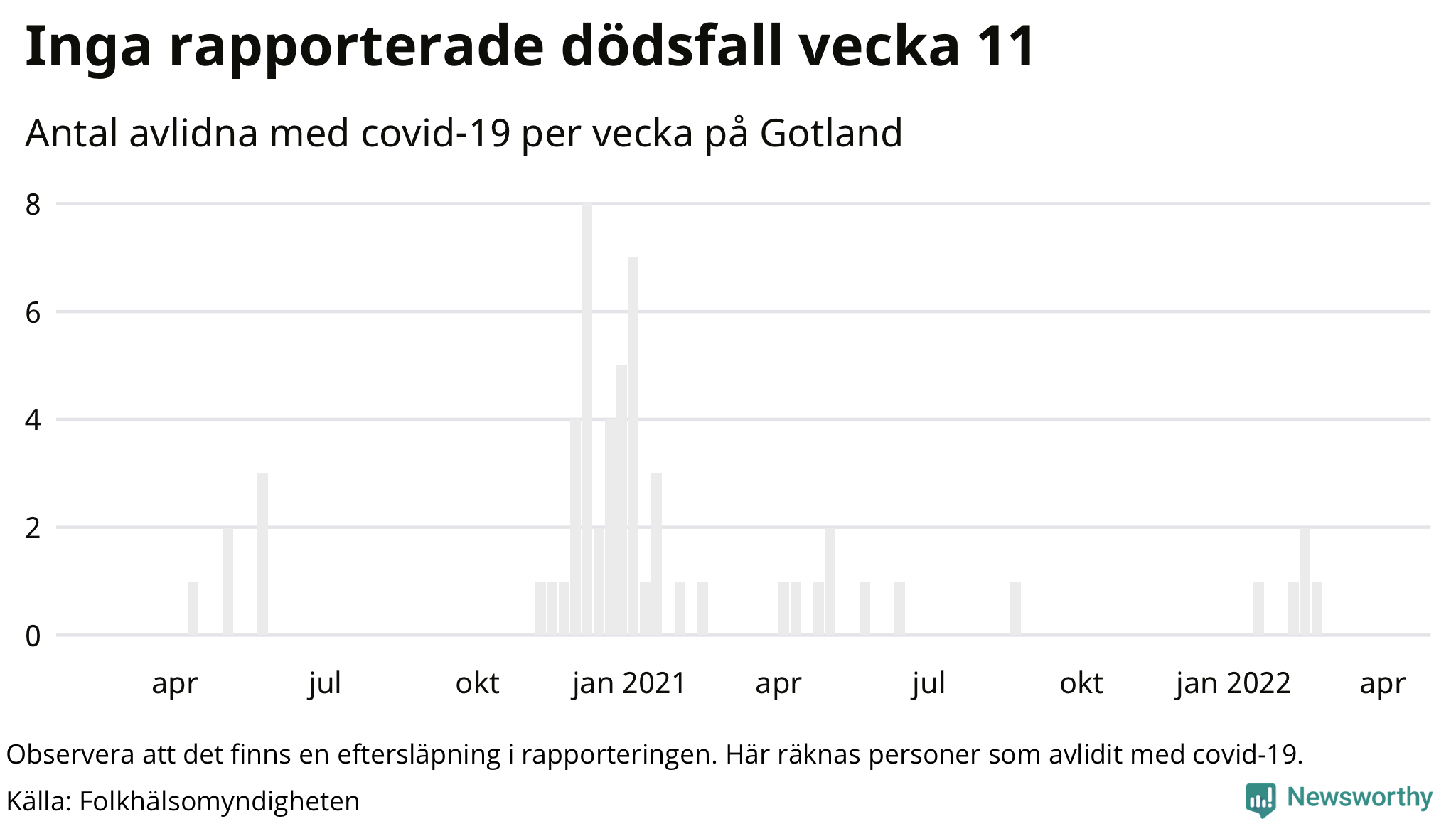 Antal dödsfall med covid-19 per vecka